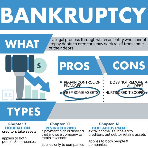 Bankruptcy by Morris